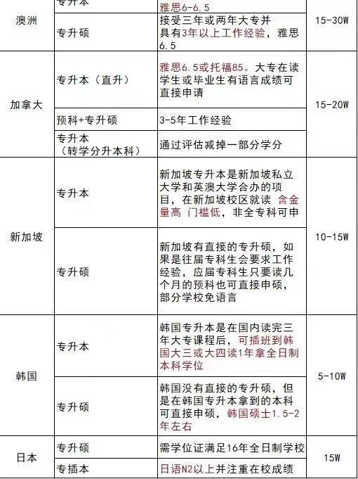 专升本留学国家2.jpg