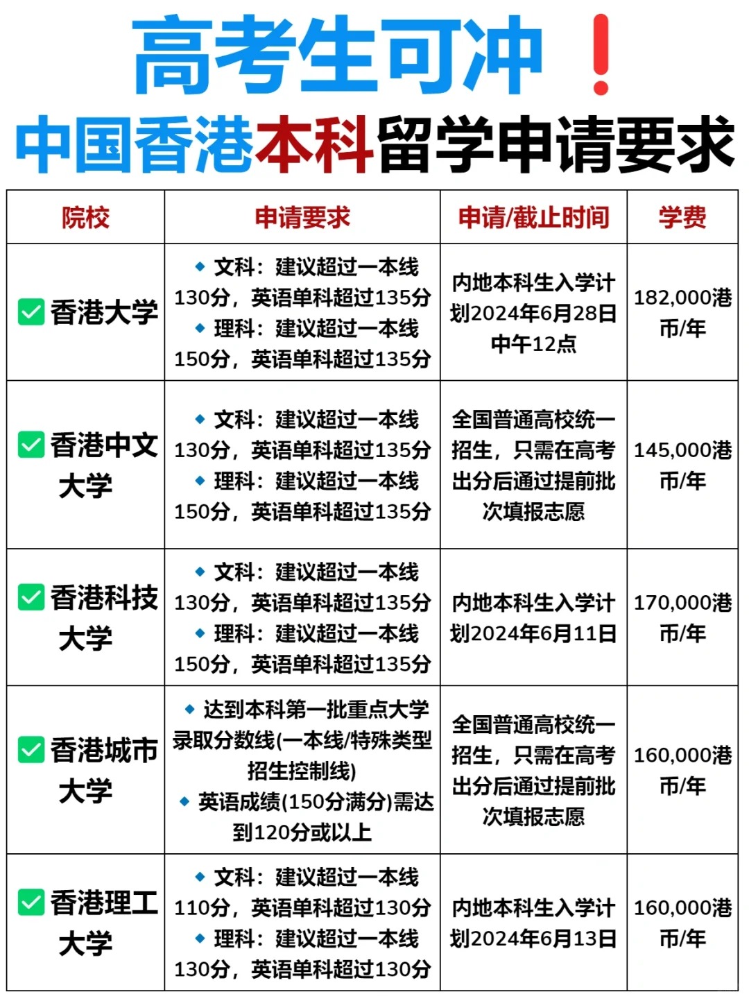 高考生可冲❗中国香港本科申请要求汇总_1_Hedyy留学日记_来自小红书网页版.jpg